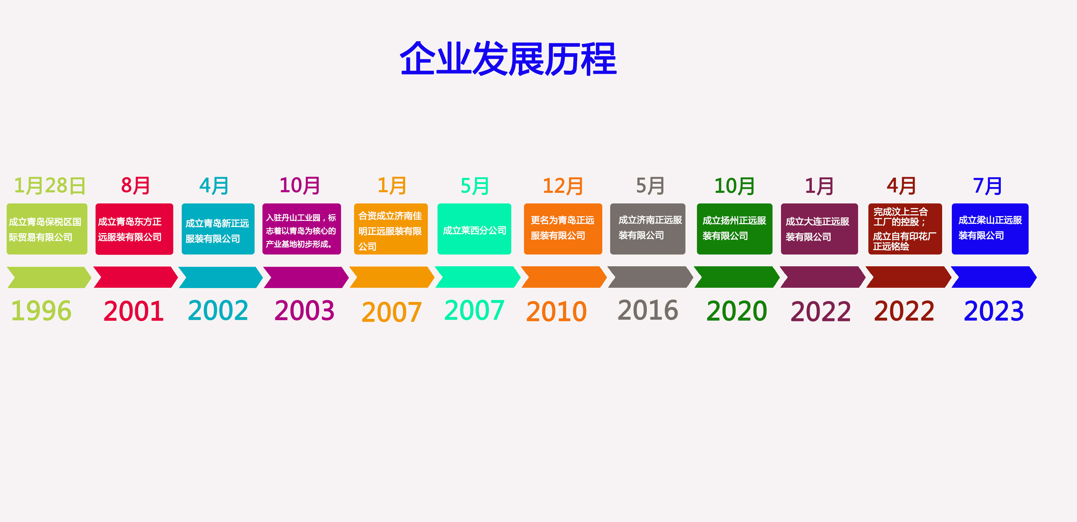 企業(yè)歷程(圖1)